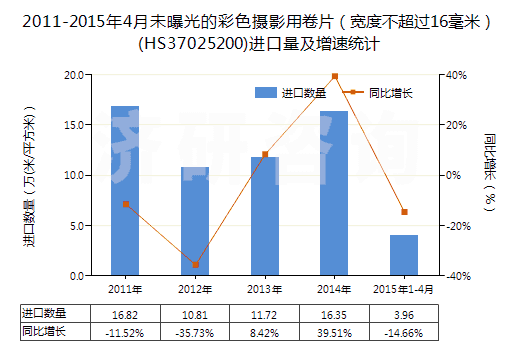2011-2015年4月未曝光的彩色攝影用卷片（寬度不超過16毫米）(HS37025200)進(jìn)口量及增速統(tǒng)計(jì)